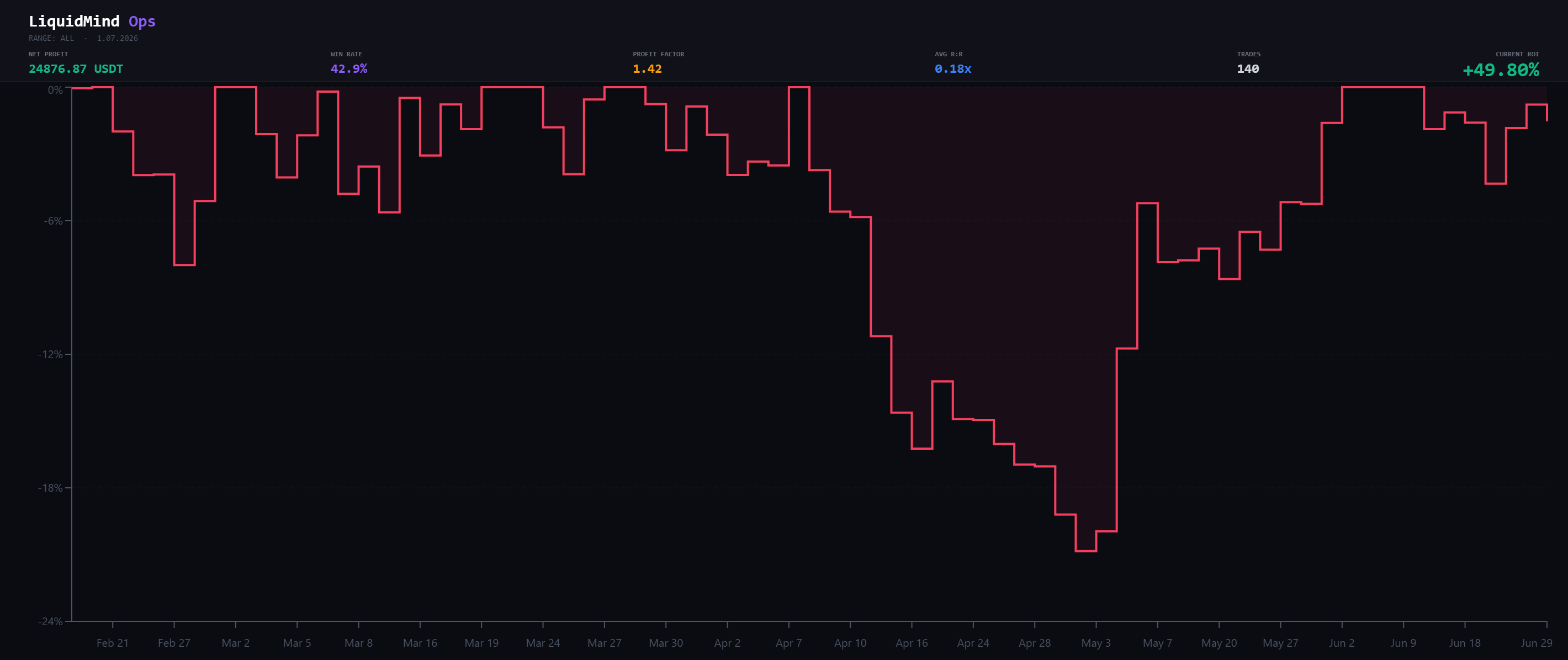 Underwater / drawdown curve across the full history