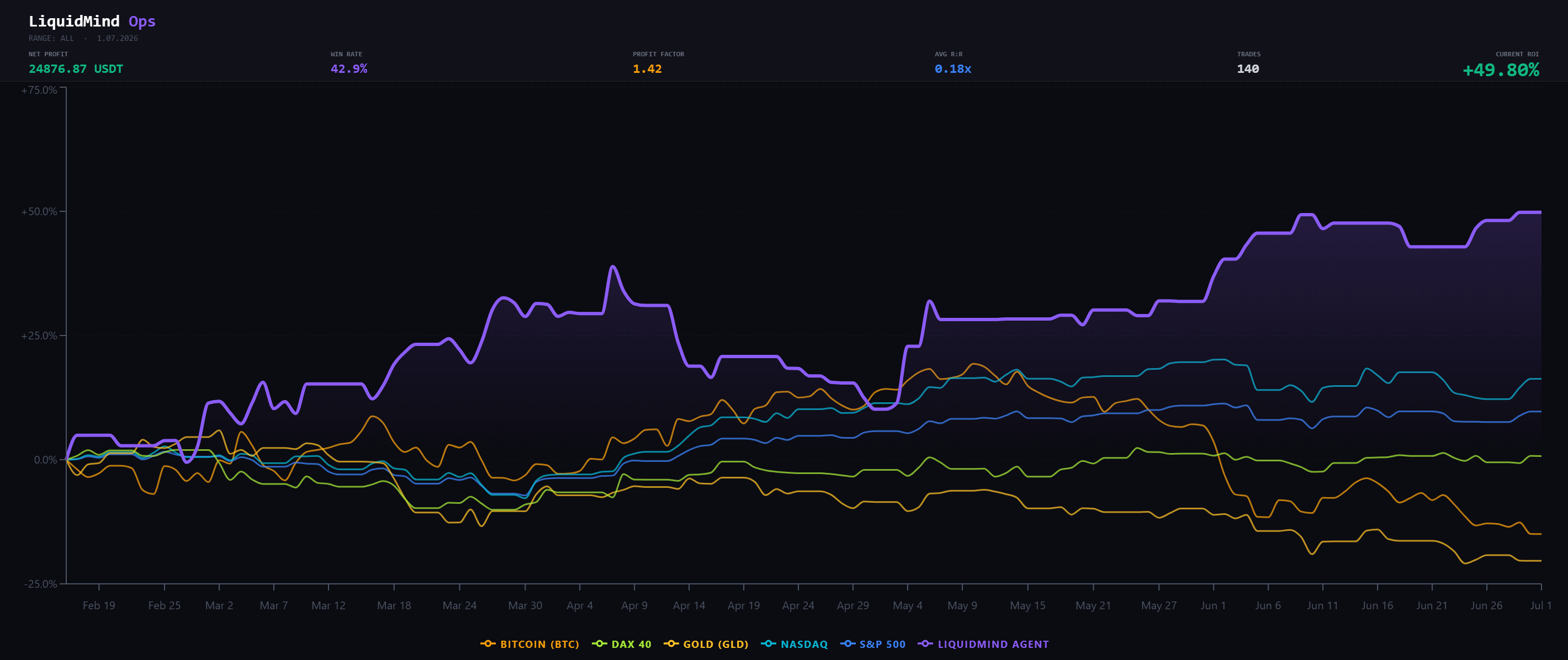 LiquidMind agent equity vs BTC, NASDAQ, S&P 500, DAX 40 and Gold — cumulative ROI, Feb–Jul 2026