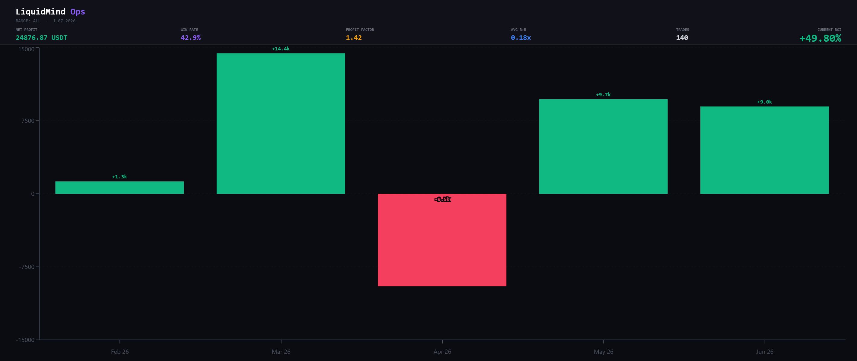 Monthly PnL, February through June 2026
