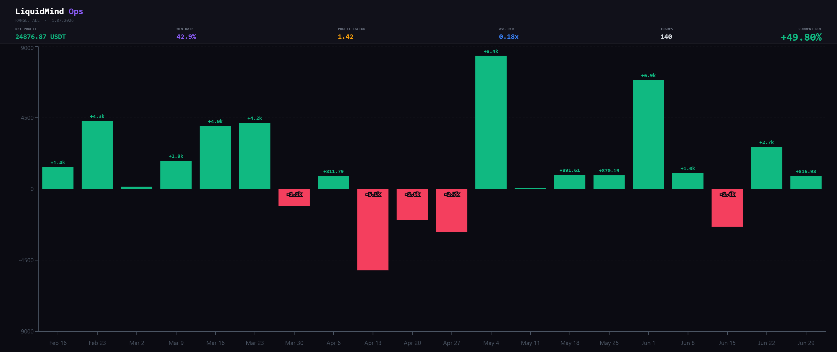 Weekly PnL bars across the full history, green profit / red loss